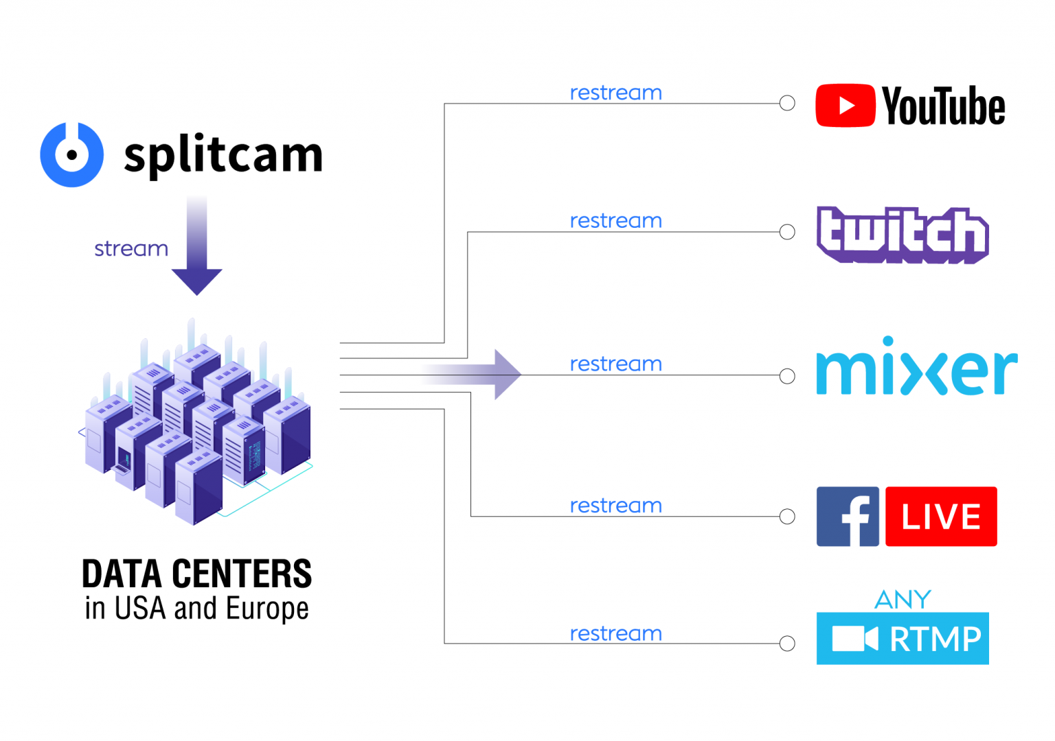 Multi streaming. Мультистриминг. splitcam вертикальная трансляция. сплитка фулл. restreaming program.